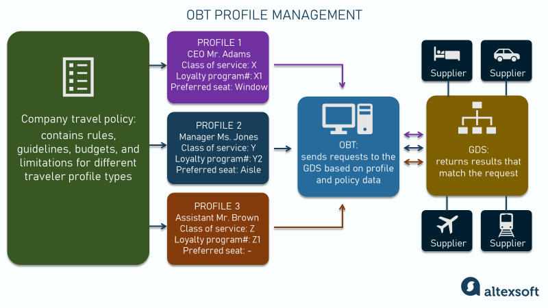 OBT profile management 