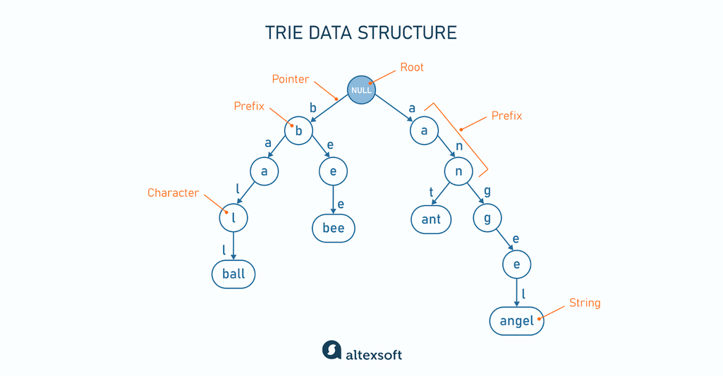 Trie data structure

