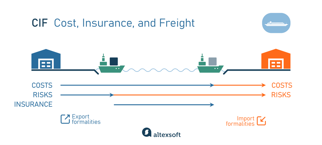 CIF Cost Insurance and Freight