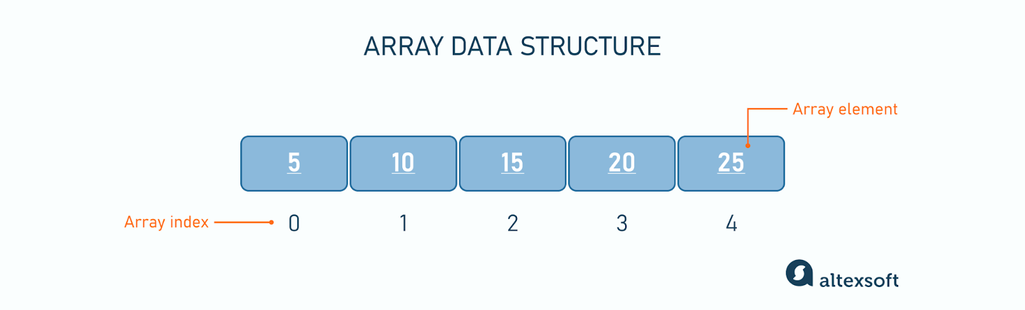 Array data structure

