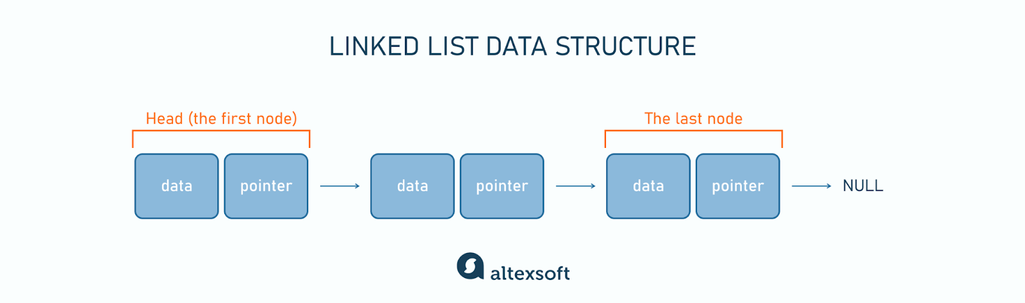Linked list data structure 
