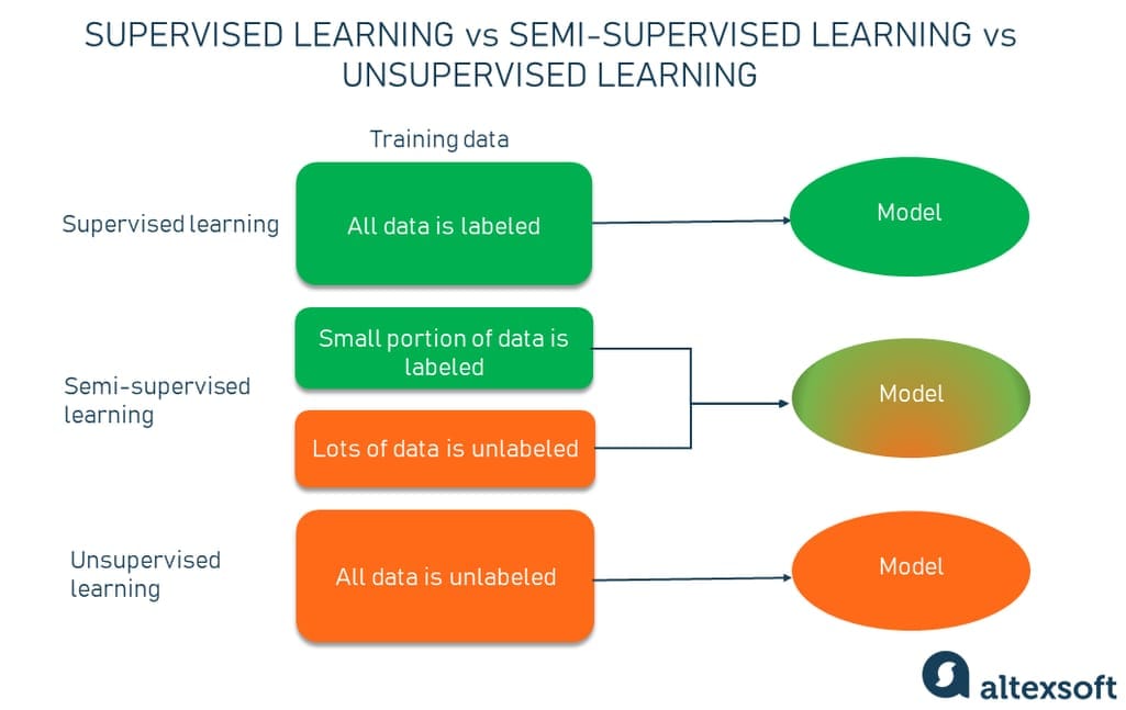 Supervised vs unsupervised vs semi-supervised machine learning in a nutshell