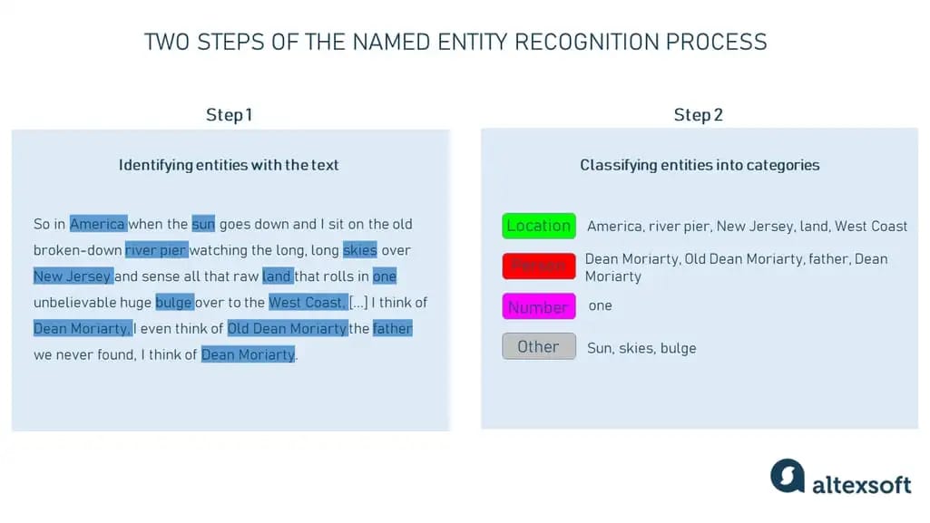 Two steps of the NER process
