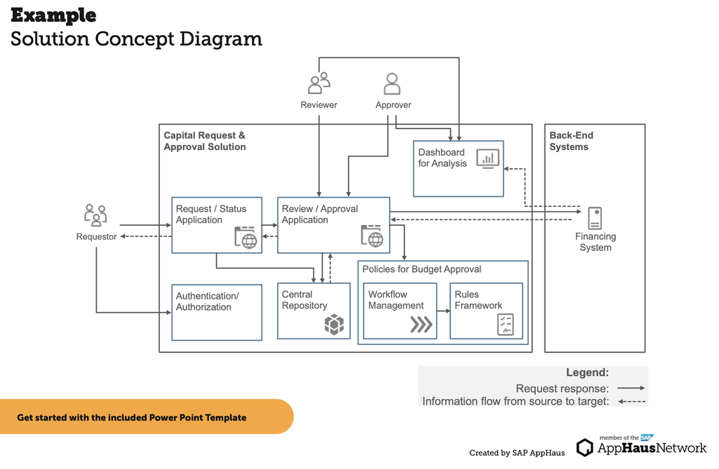 Example of a Solution Concept Diagram. Source: SAP AppHaus