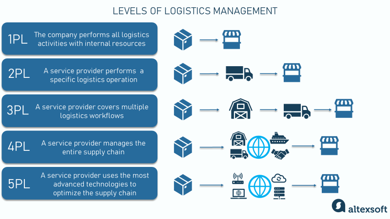 5 levels of logistics management