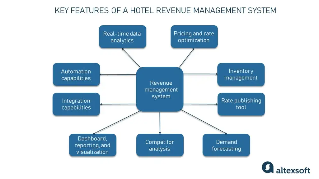 Revenue management software features