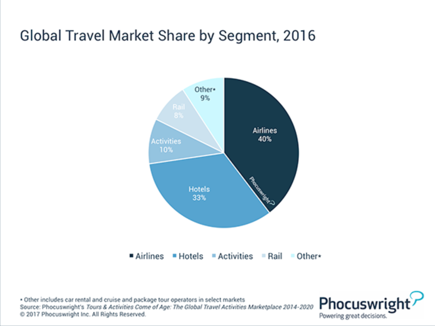 Global travel market by segment Phocuswright