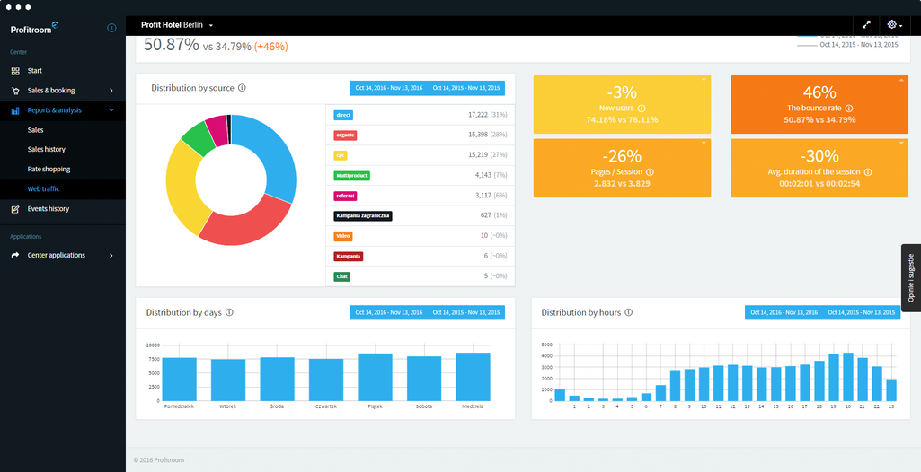 channel manager analytics interface
