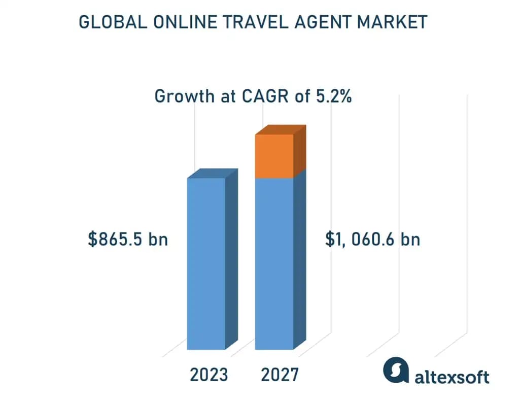 The projected OTA market growth