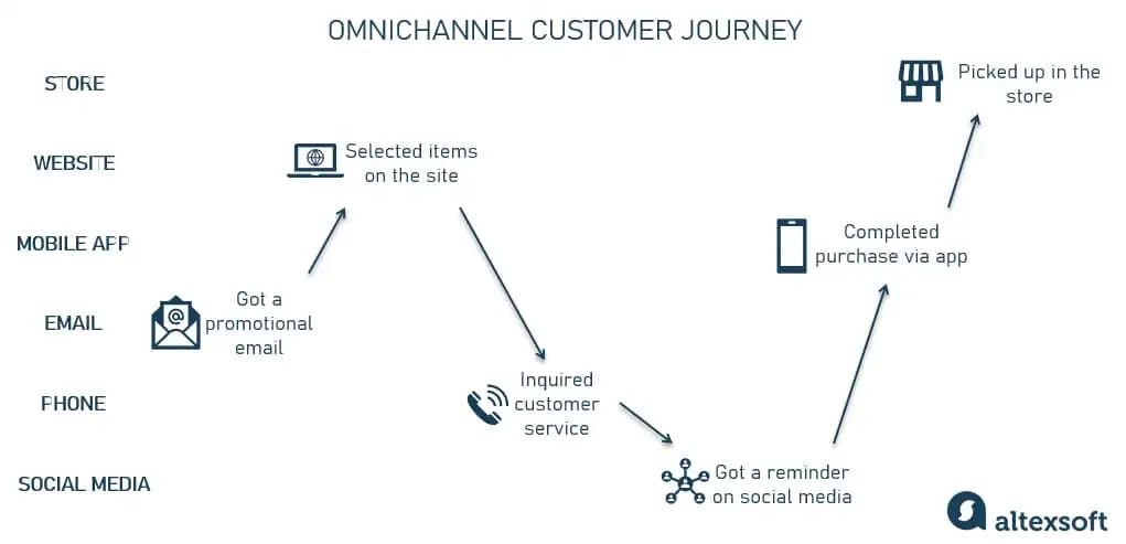 Omnichannel interaction scenario