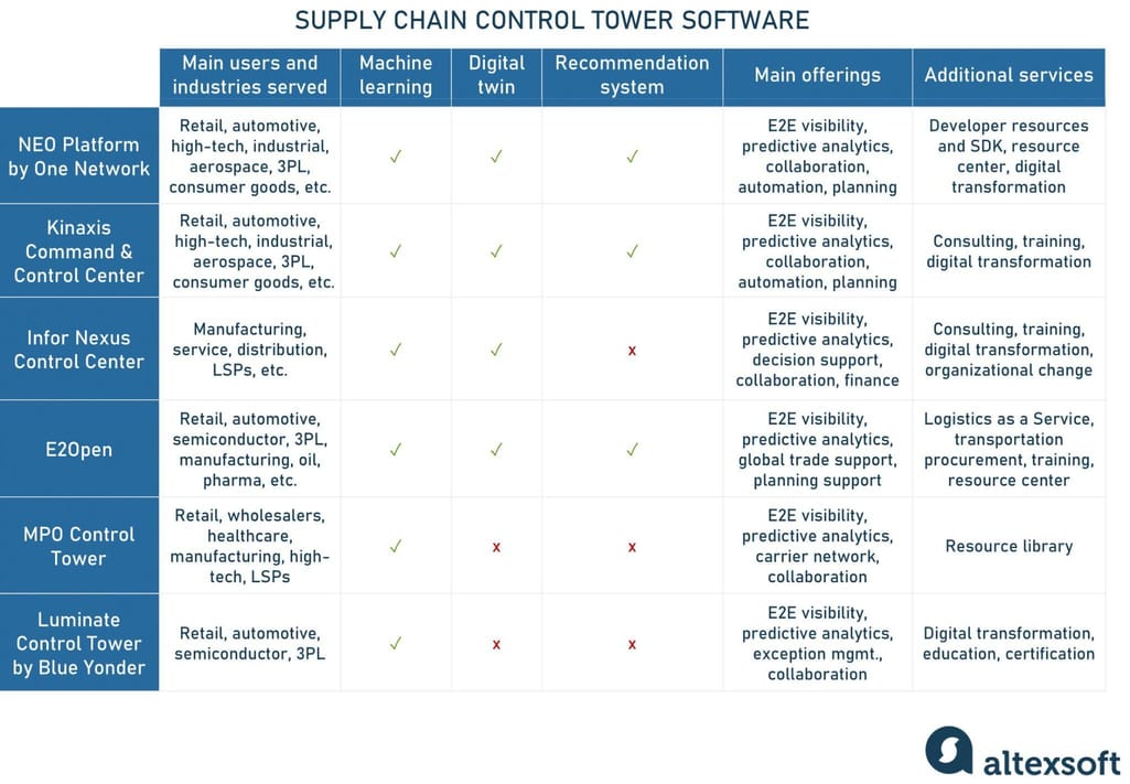 Control tower software compared table