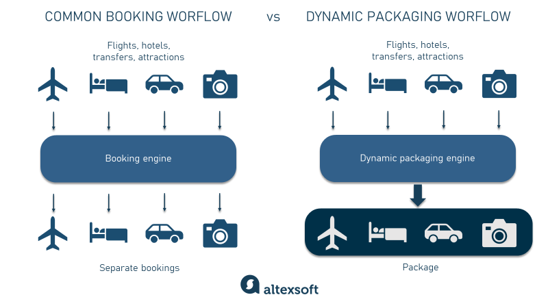 booking and dynamic packaging workflow comparison