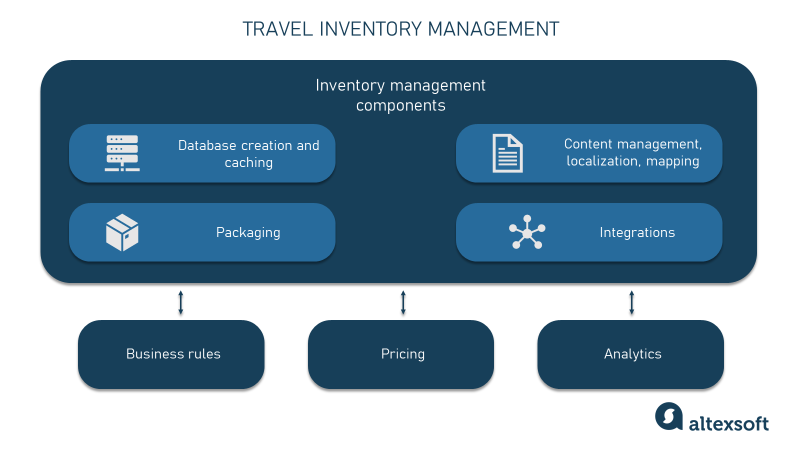 Travel inventory management table