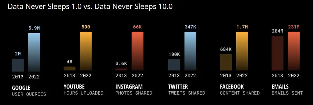 How much data was generated in a minute in 2013 and 2022 table