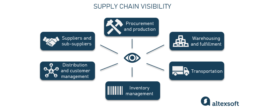 supply chain visibility