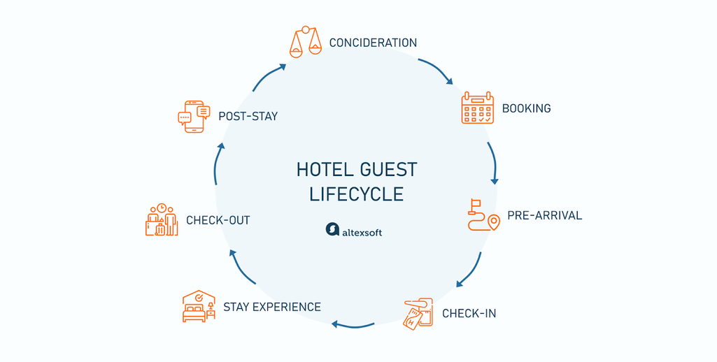 Hotel guest lifecycle