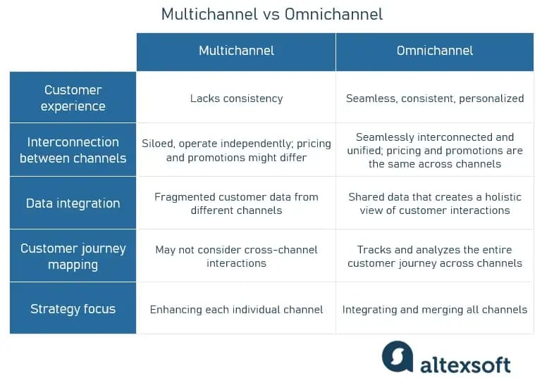 Multichannel vs omnichannel table