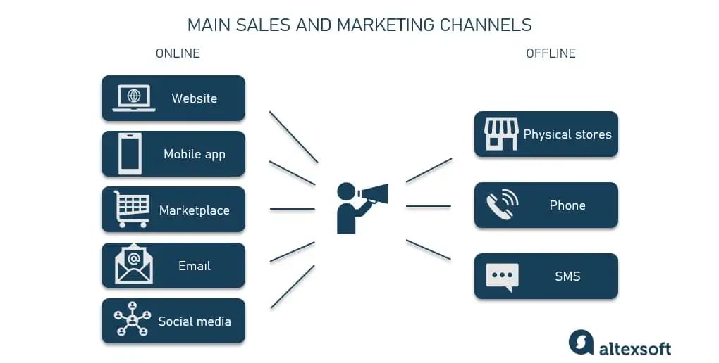 Main sales and marketing channels