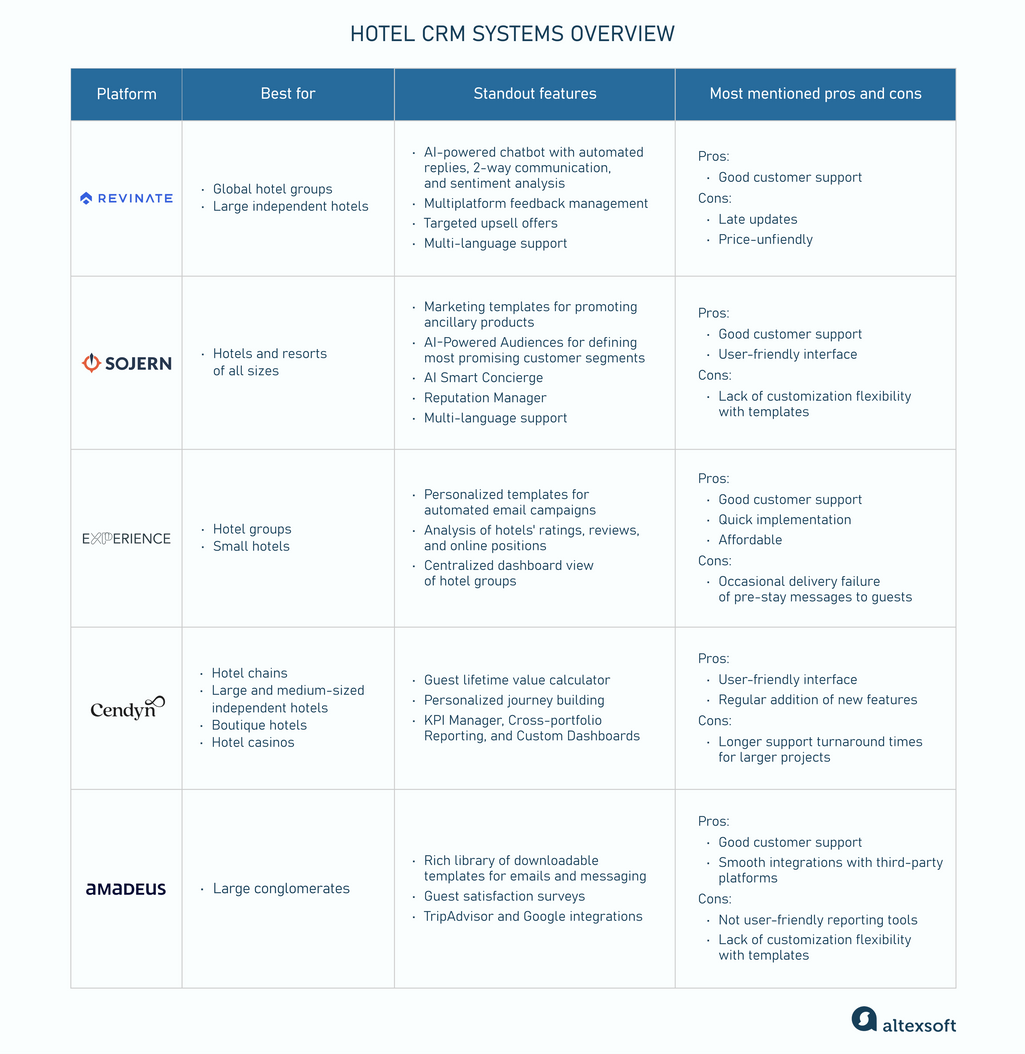 A general overview of hotel CRM systems