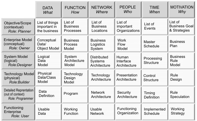 Zachman Framework. Source: Marcel Douwe Dekker based on earlier work of Phogg2 et al.