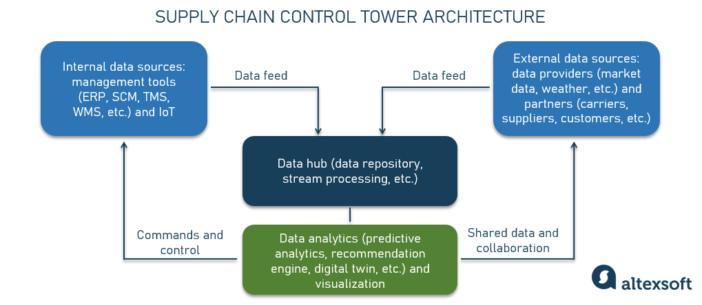 Supply chain control tower architecture table