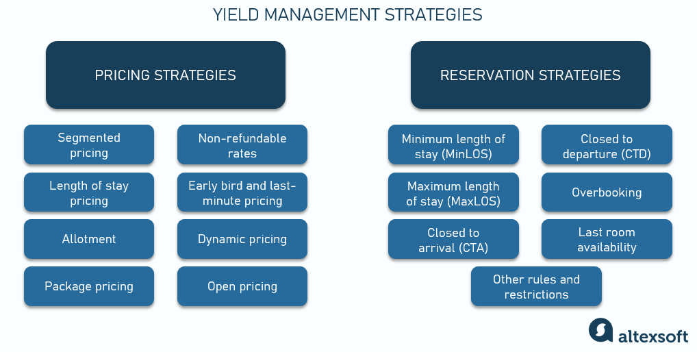 Yield management strategies