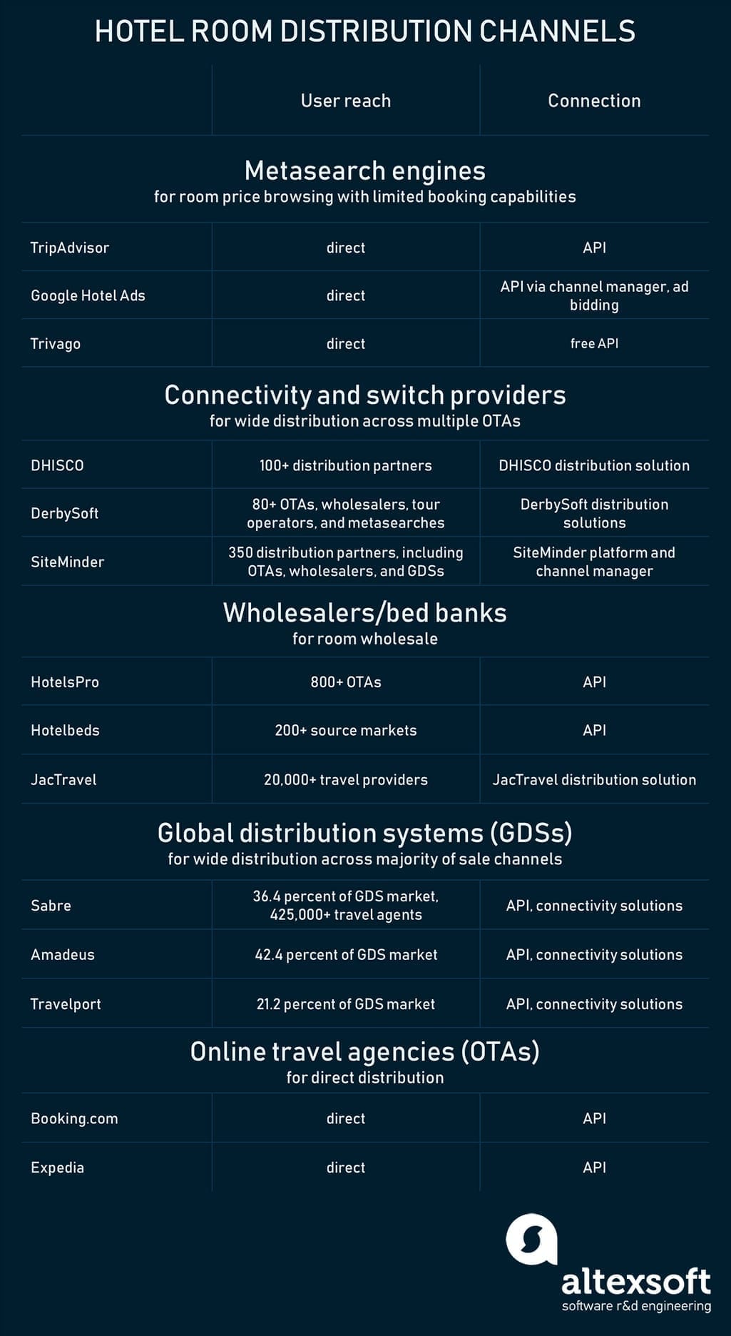 Hotel distribution channels tables