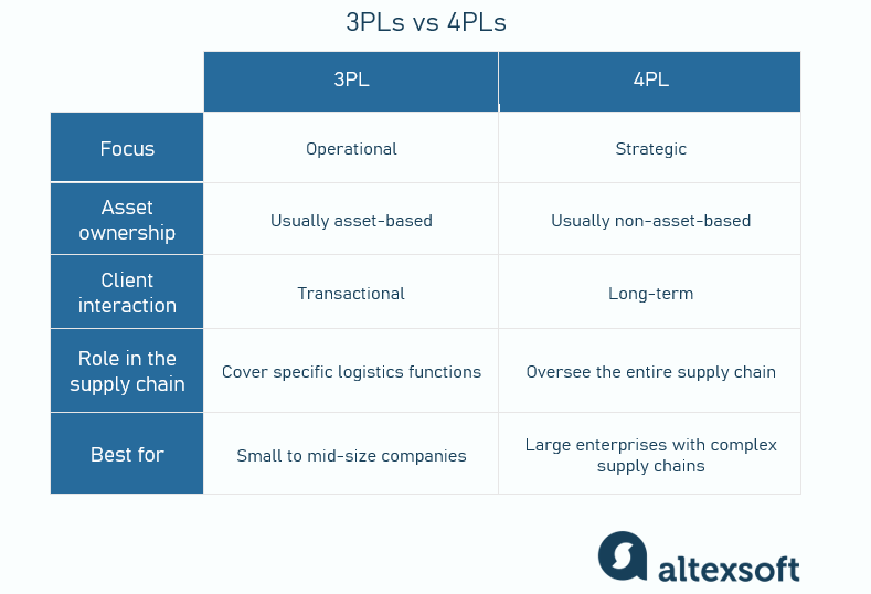 3PLs vs 4PLs 