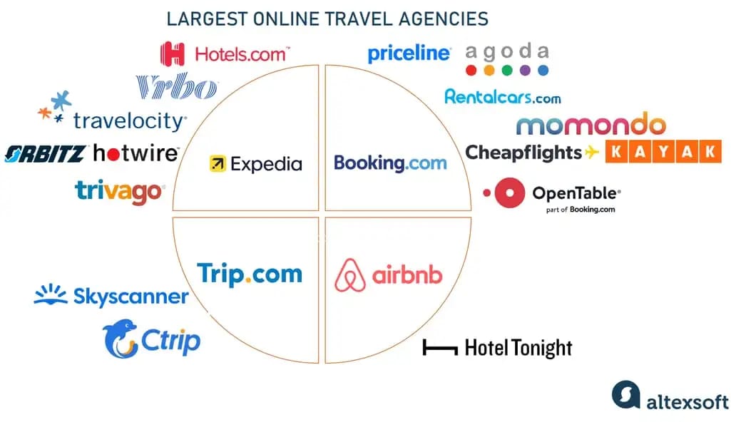 Four largest players on the OTA market and their subsidiaries table