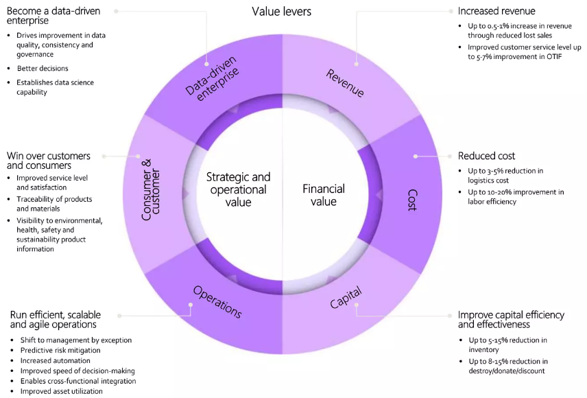 The value of implementing an SCCT table