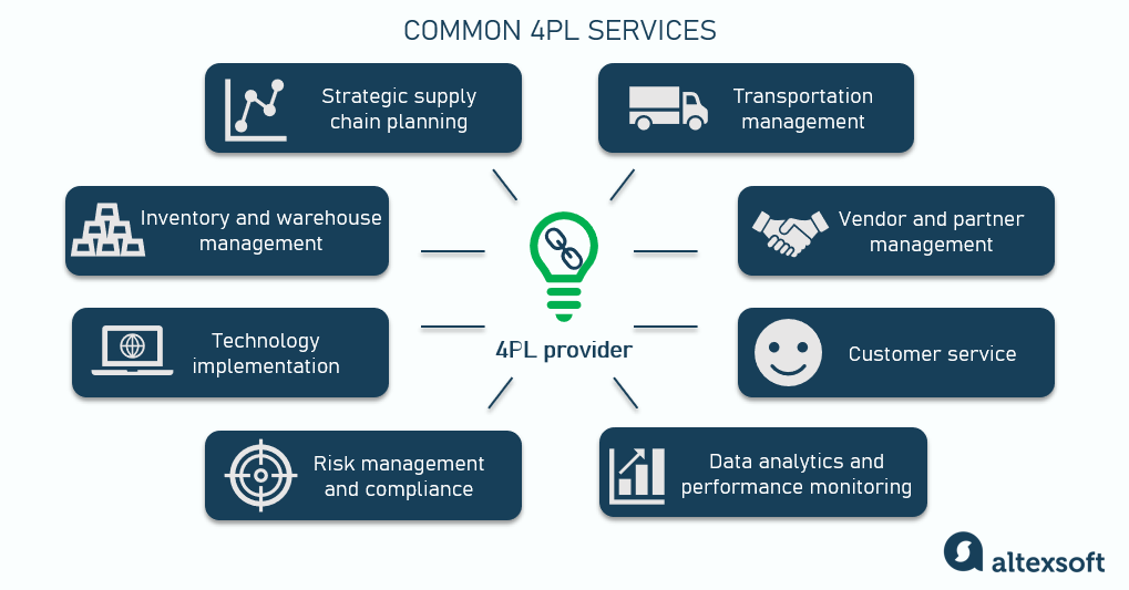 4PL services