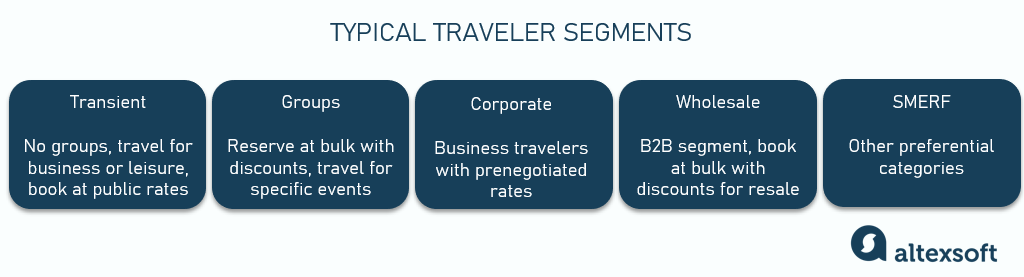 traveler segments