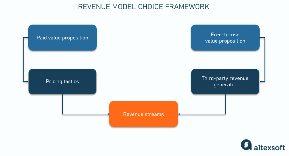 revenue model choice framework