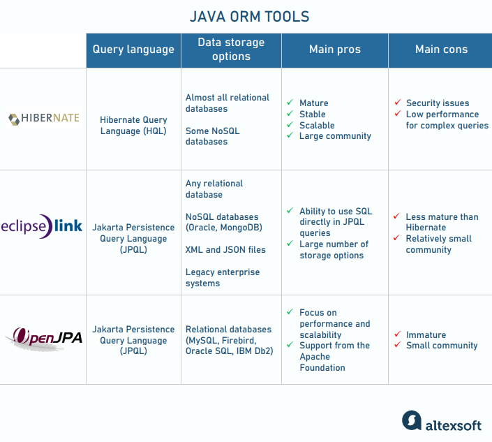 Java ORM