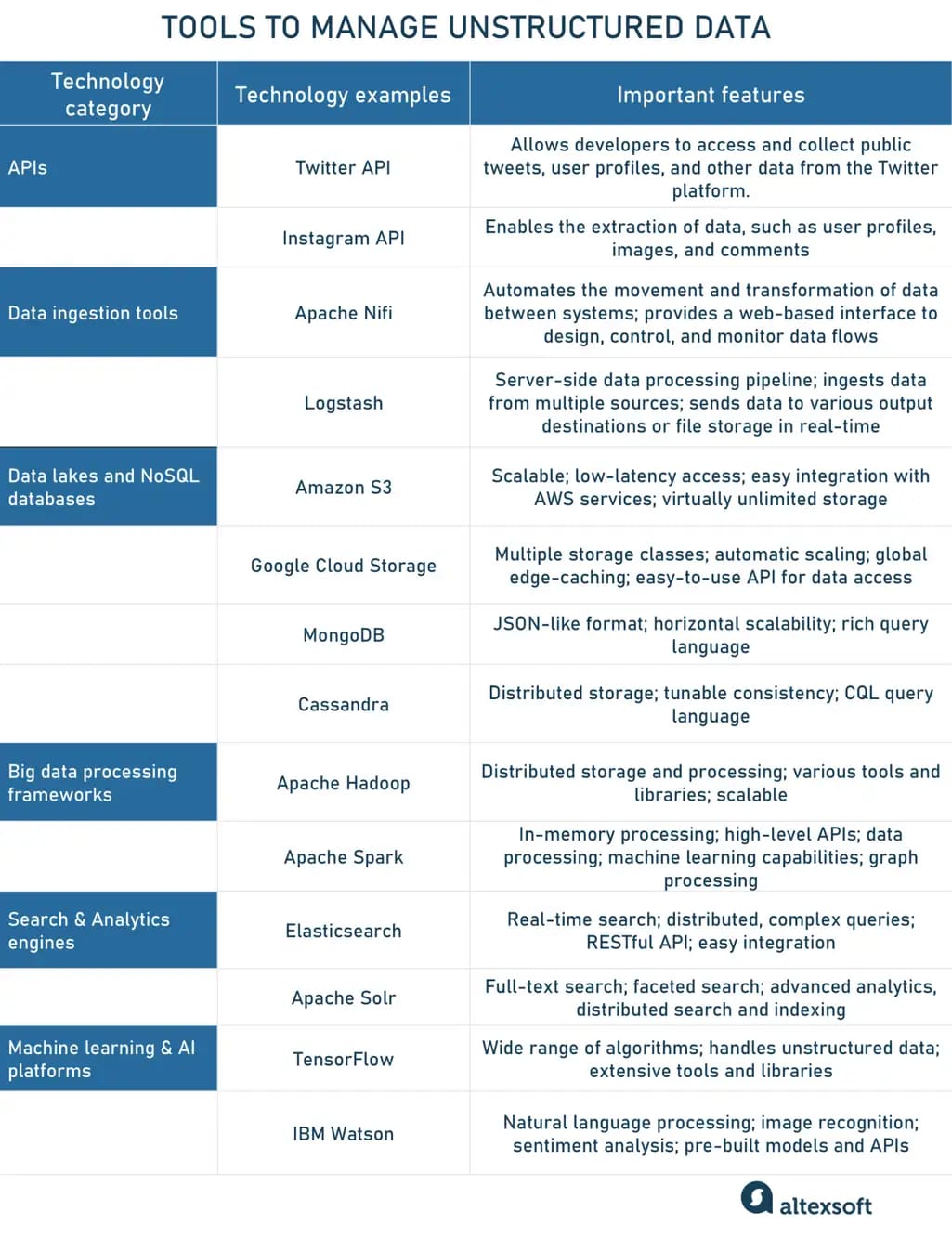 Tools and platforms for unstructured data management