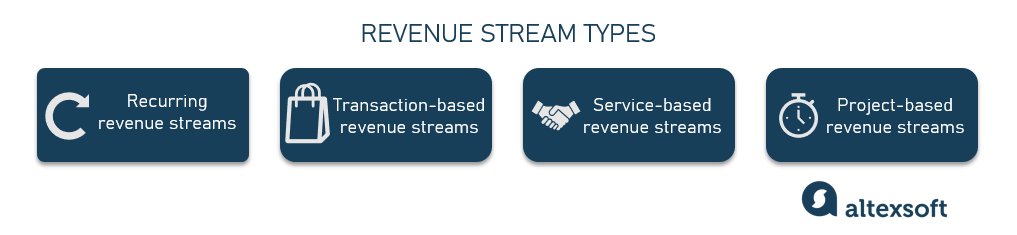 Revenue stream types 