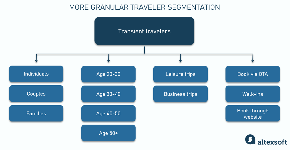 more granular segmentation