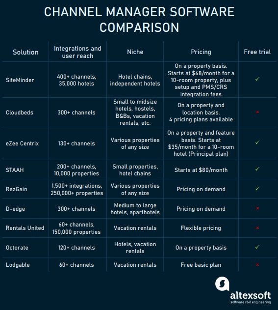 channel managers table