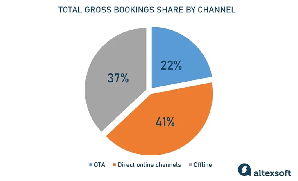 The channel share in US travel as of 2022