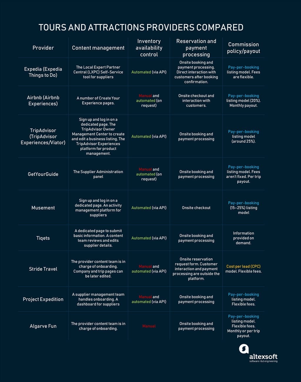 tours and attractions providers comparison table