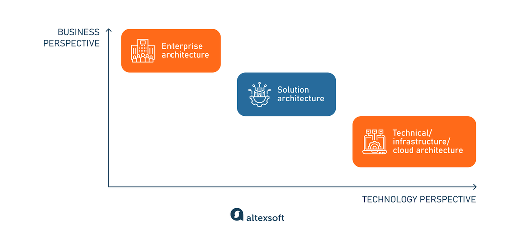 Solution architecture in the context of other architecture areas