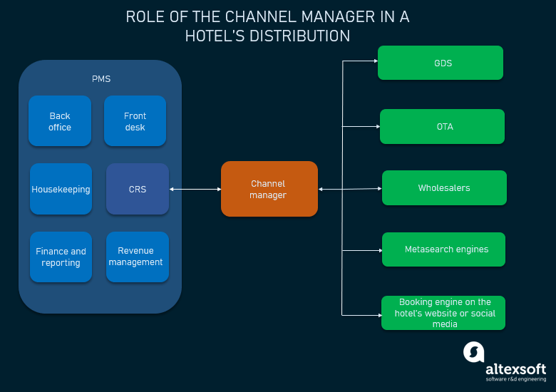 role of channel manager table