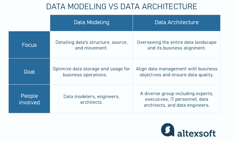 data modeling vs data architecture