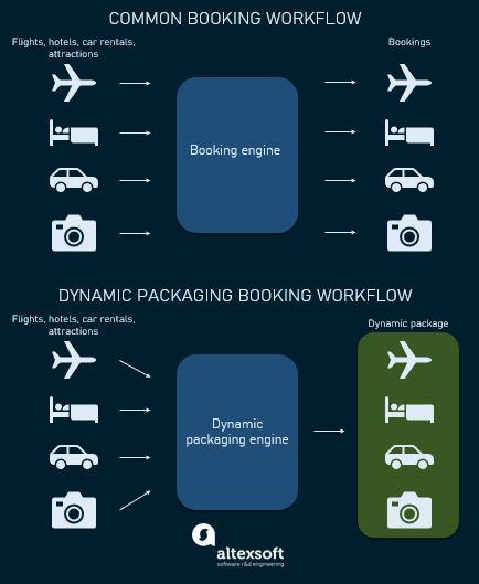 dynamic package