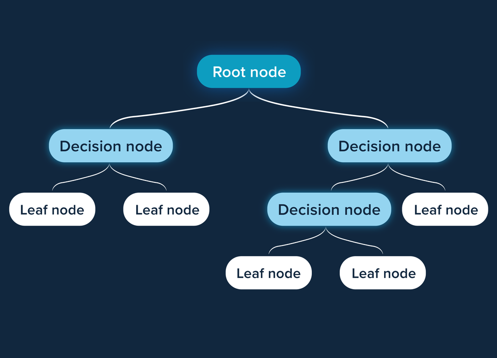 decission tree