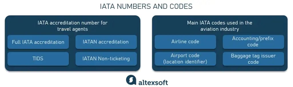 Types of IATA numbers and codes