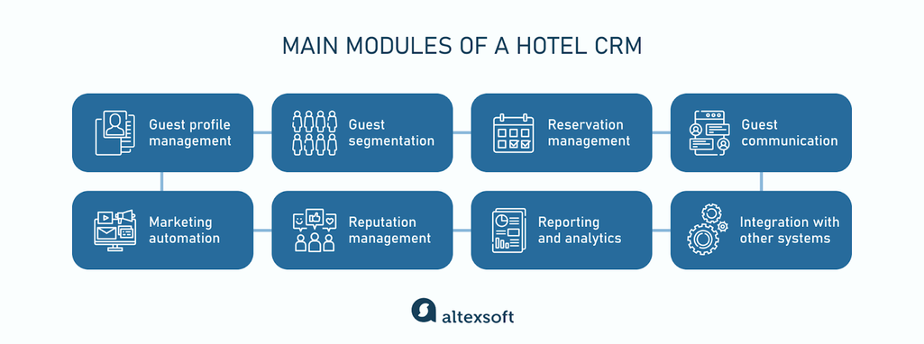 Main modules of a hotel CRM