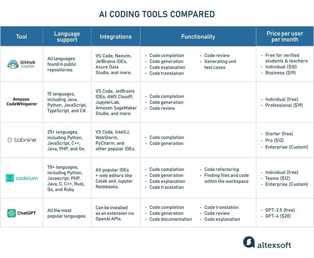 A general overview of five AI coding tools table