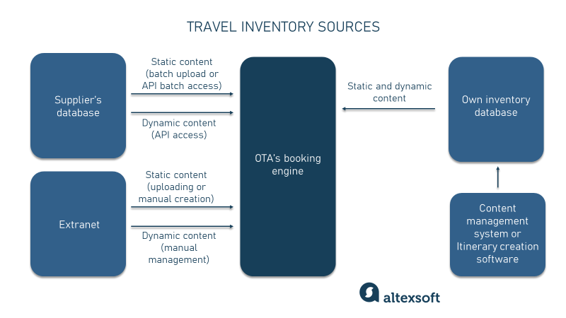 travel inventory sources table