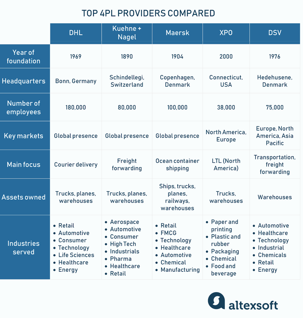 top 4PL companies
